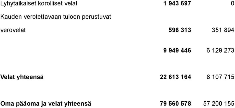 894 9 949 446 6 129 273 Velat yhteensä 22 613 164 8