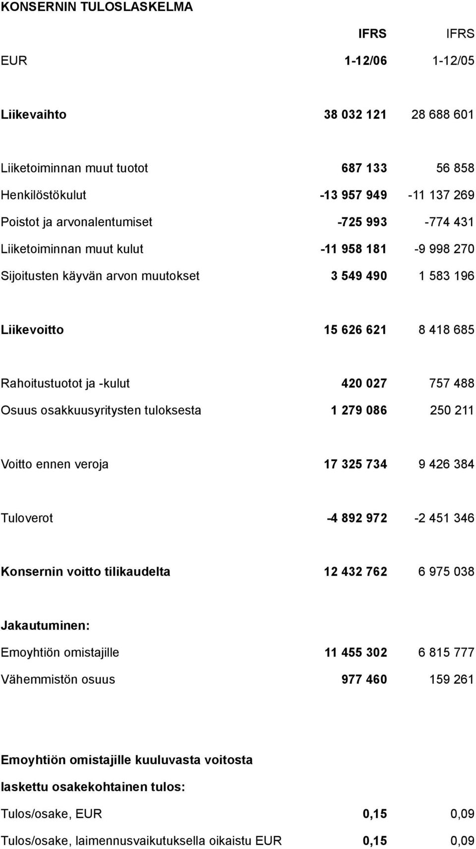 osakkuusyritysten tuloksesta 1 279 086 250 211 Voitto ennen veroja 17 325 734 9 426 384 Tuloverot -4 892 972-2 451 346 Konsernin voitto tilikaudelta 12 432 762 6 975 038 Jakautuminen: Emoyhtiön