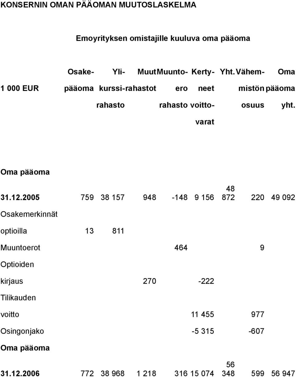 12.2005 759 38 157 948-148 9 156 48 872 220 49 092 Osakemerkinnät optioilla 13 811 Muuntoerot 464 9 Optioiden kirjaus