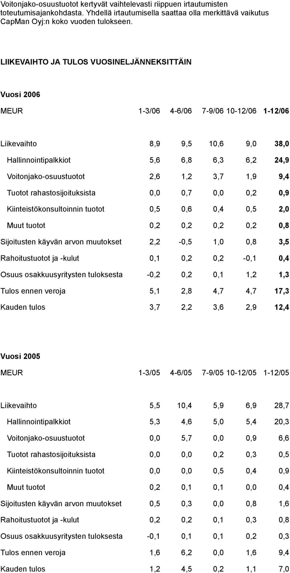 1,2 3,7 1,9 9,4 Tuotot rahastosijoituksista 0,0 0,7 0,0 0,2 0,9 Kiinteistökonsultoinnin tuotot 0,5 0,6 0,4 0,5 2,0 Muut tuotot 0,2 0,2 0,2 0,2 0,8 Sijoitusten käyvän arvon muutokset 2,2-0,5 1,0 0,8