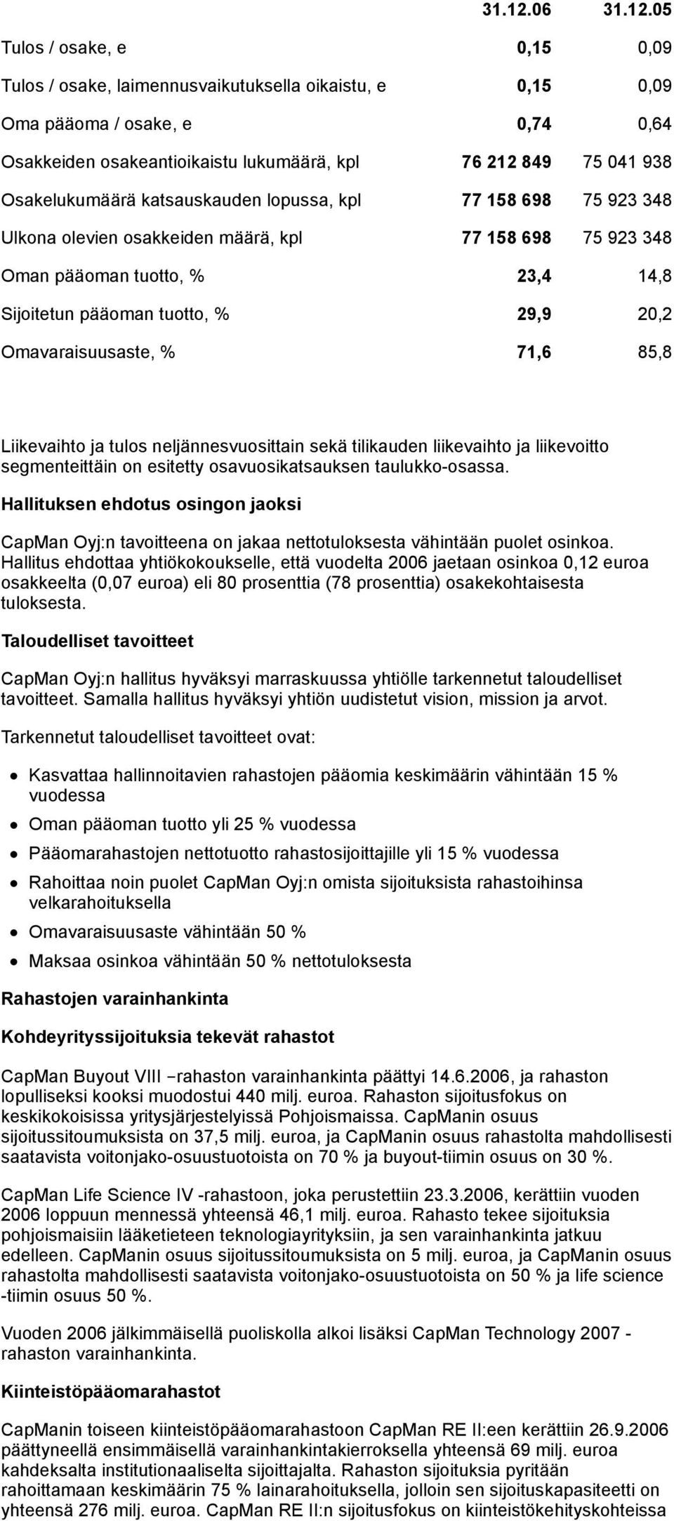 Osakelukumäärä katsauskauden lopussa, kpl 77 158 698 75 923 348 Ulkona olevien osakkeiden määrä, kpl 77 158 698 75 923 348 Oman pääoman tuotto, % 23,4 14,8 Sijoitetun pääoman tuotto, % 29,9 20,2