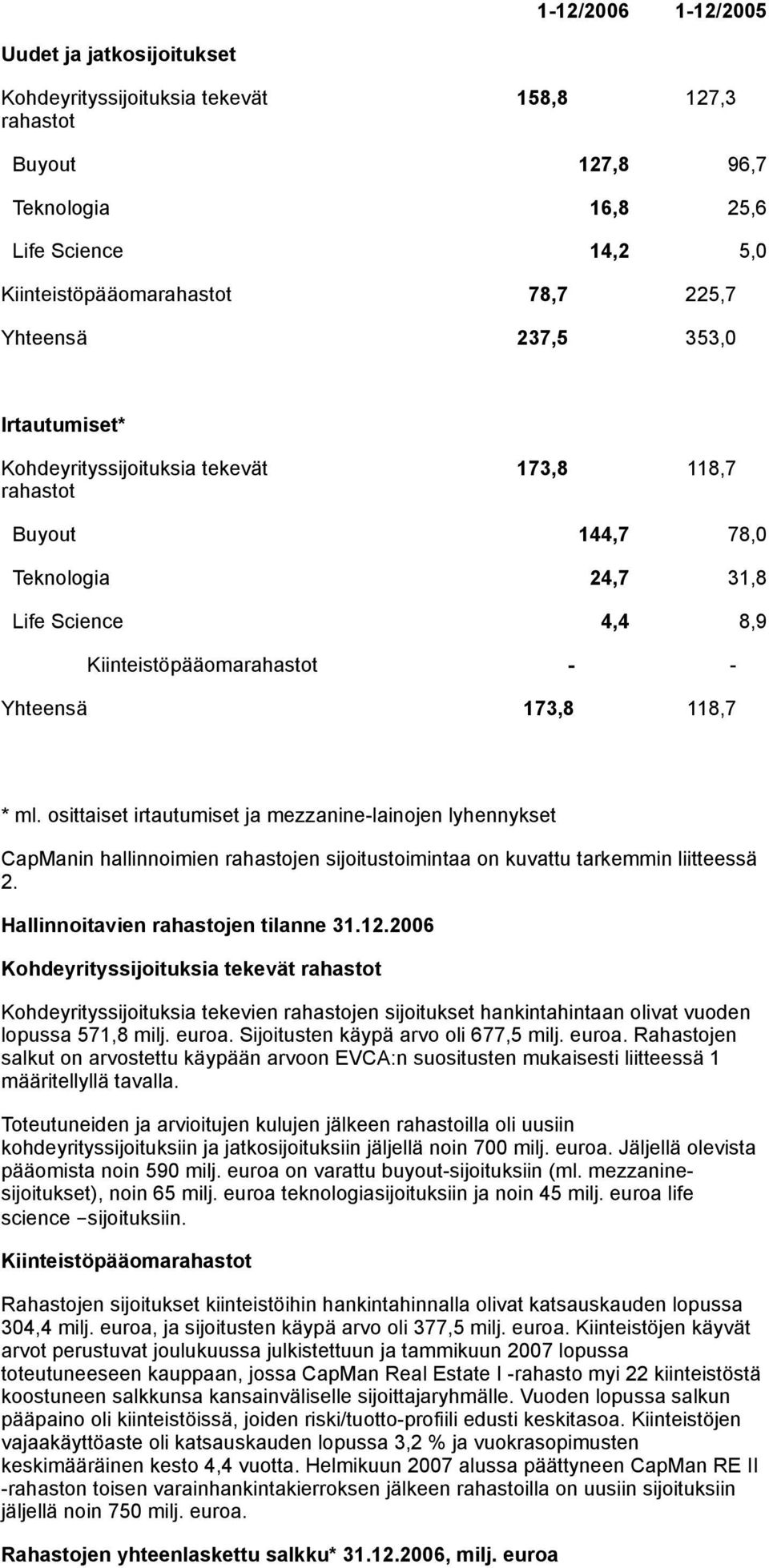 ml. osittaiset irtautumiset ja mezzanine-lainojen lyhennykset CapManin hallinnoimien rahastojen sijoitustoimintaa on kuvattu tarkemmin liitteessä 2. Hallinnoitavien rahastojen tilanne 31.12.
