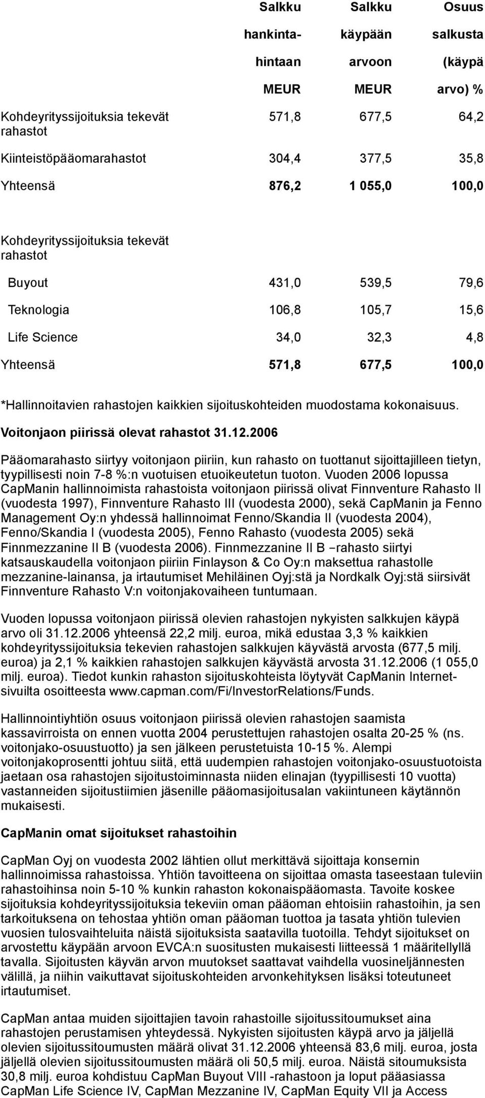 kaikkien sijoituskohteiden muodostama kokonaisuus. Voitonjaon piirissä olevat rahastot 31.12.