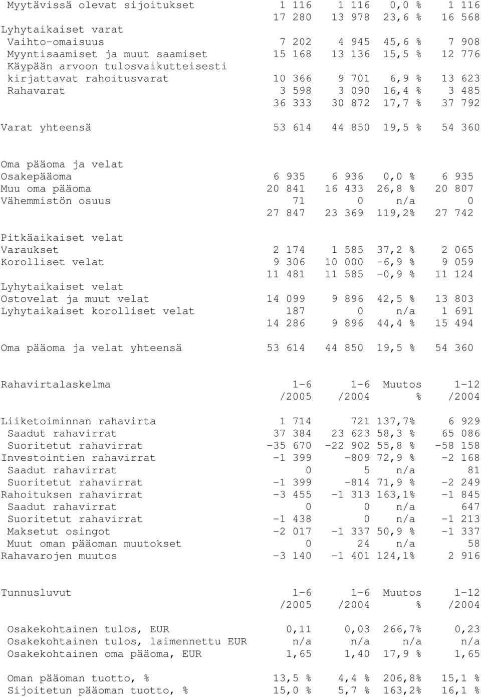 Oma pääoma ja velat Osakepääoma 6 935 6 936 0,0 % 6 935 Muu oma pääoma 20 841 16 433 26,8 % 20 807 Vähemmistön osuus 71 0 n/a 0 27 847 23 369 119,2% 27 742 Pitkäaikaiset velat Varaukset 2 174 1 585