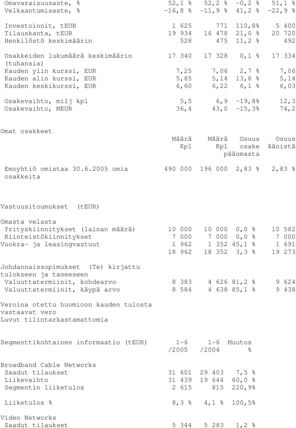 keskikurssi, EUR 6,60 6,22 6,1 % 6,03 Osakevaihto, milj kpl 5,5 6,9-19,8% 12,3 Osakevaihto, MEUR 36,4 43,0-15,3% 74,2 Omat osakkeet Määrä Määrä Osuus Osuus Kpl Kpl osake äänistä pääomasta Emoyhtiö