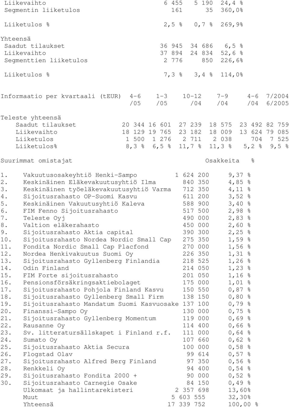 23 492 82 759 Liikevaihto 18 129 19 765 23 182 18 009 13 624 79 085 Liiketulos 1 500 1 276 2 711 2 038 704 7 525 Liiketulos% 8,3 % 6,5 % 11,7 % 11,3 % 5,2 % 9,5 % Suurimmat omistajat Osakkeita % 1.