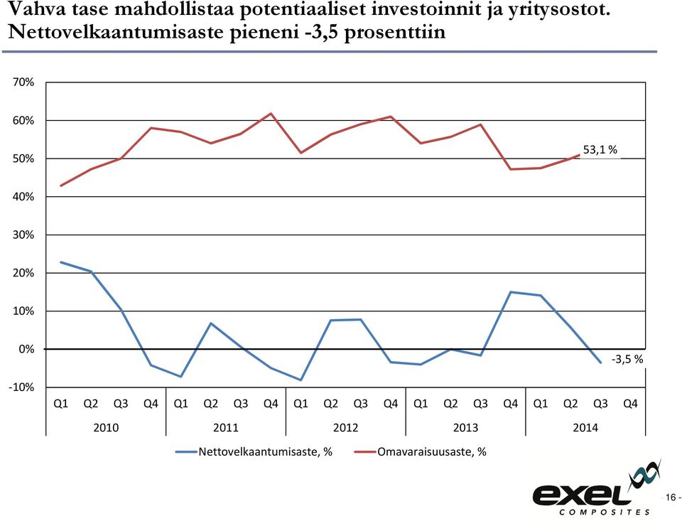 20% 10% 0% -10% Q1 Q2 Q3 Q4 Q1 Q2 Q3 Q4 Q1 Q2 Q3 Q4 Q1 Q2 Q3 Q4 Q1 Q2 Q3