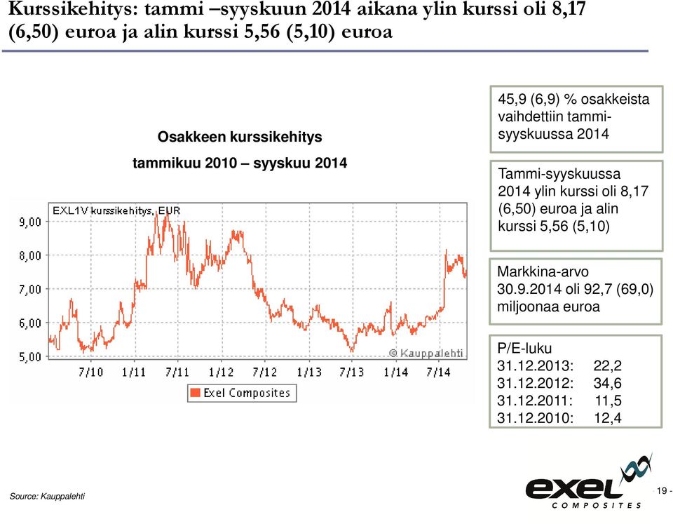 Tammi-syyskuussa 2014 ylin kurssi oli 8,17 (6,50) euroa ja alin kurssi 5,56 (5,10) Markkina-arvo 30.9.