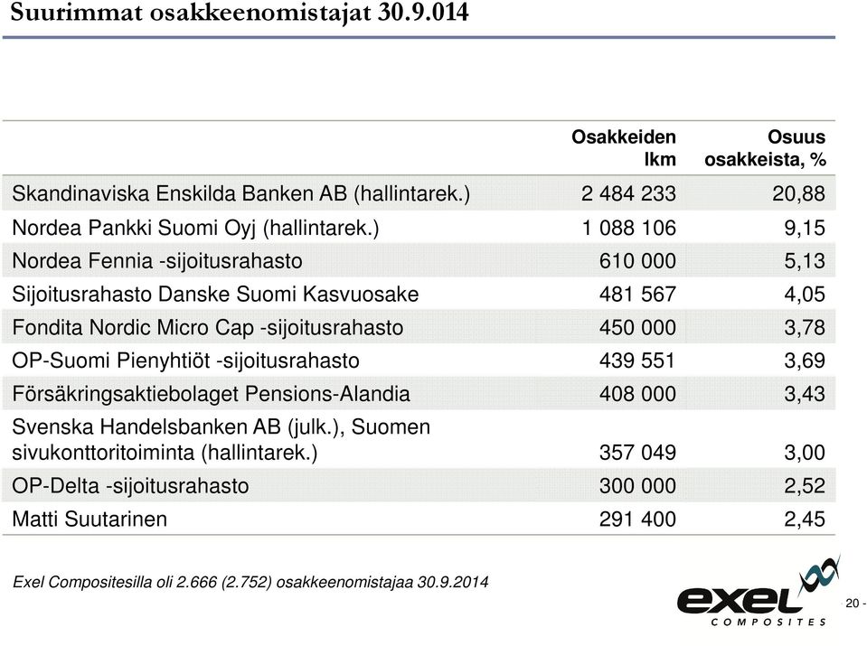 ) 1 088 106 9,15 Nordea Fennia -sijoitusrahasto 610 000 5,13 Sijoitusrahasto Danske Suomi Kasvuosake 481 567 4,05 Fondita Nordic Micro Cap -sijoitusrahasto 450 000 3,78