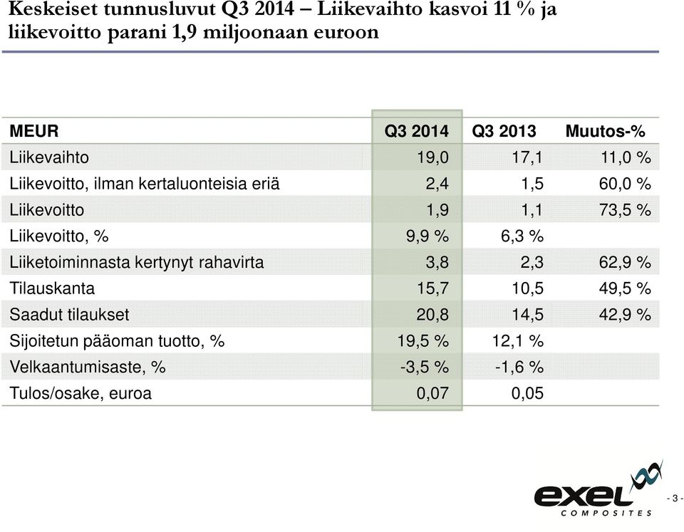 Liikevoitto, % 9,9 % 6,3 % Liiketoiminnasta kertynyt rahavirta 3,8 2,3 62,9 % Tilauskanta 15,7 10,5 49,5 % Saadut