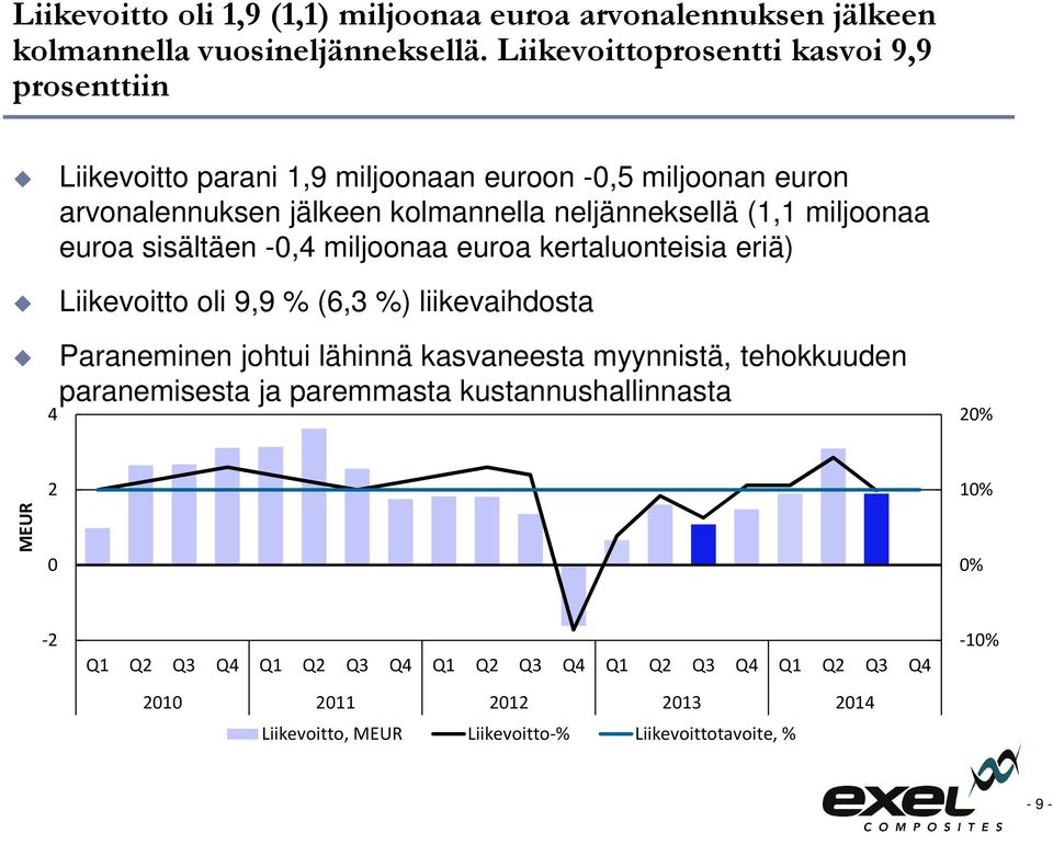 miljoonaa euroa sisältäen -0,4 miljoonaa euroa kertaluonteisia eriä) Liikevoitto oli 9,9 % (6,3 %) liikevaihdosta Paraneminen johtui lähinnä kasvaneesta myynnistä,
