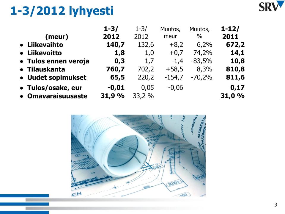 1,7-1,4-83,5% 10,8 Tilauskanta 760,7 702,2 +58,5 8,3% 810,8 Uudet sopimukset 65,5