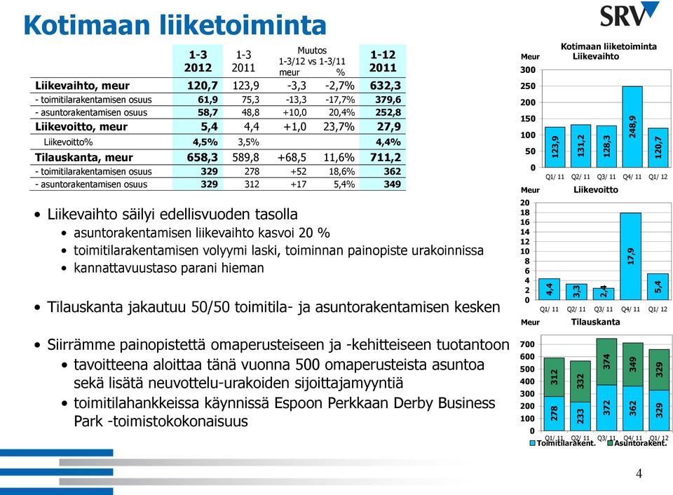 4,4% Tilauskanta, meur 658,3 589,8 +68,5 11,6% 711,2 - toimitilarakentamisen osuus 329 278 +52 18,6% 362 - asuntorakentamisen osuus 329 312 +17 5,4% 349 Liikevaihto säilyi edellisvuoden tasolla