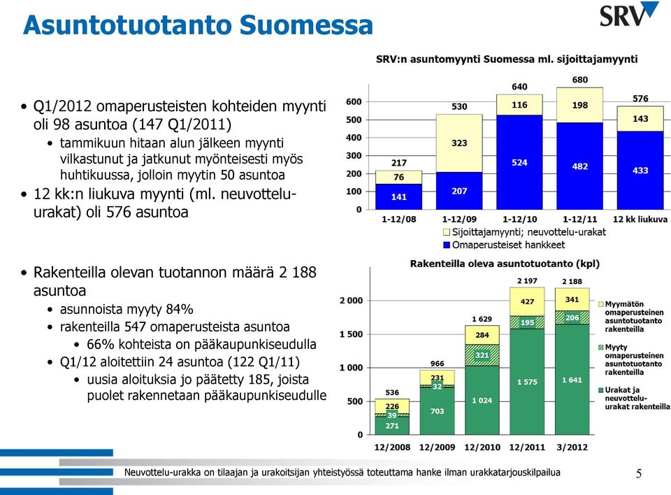 neuvotteluurakat) oli 576 asuntoa Rakenteilla olevan tuotannon määrä 2 188 asuntoa asunnoista myyty 84% rakenteilla 547 omaperusteista asuntoa 66% kohteista on