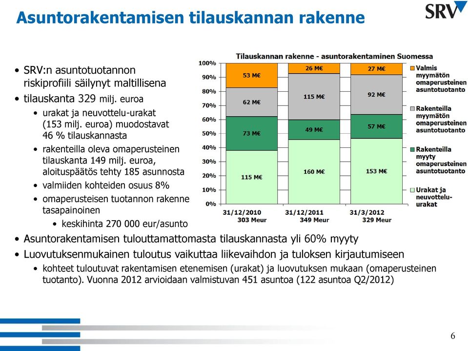 euroa, aloituspäätös tehty 185 asunnosta valmiiden kohteiden osuus 8% omaperusteisen tuotannon rakenne tasapainoinen keskihinta 270 000 eur/asunto Asuntorakentamisen