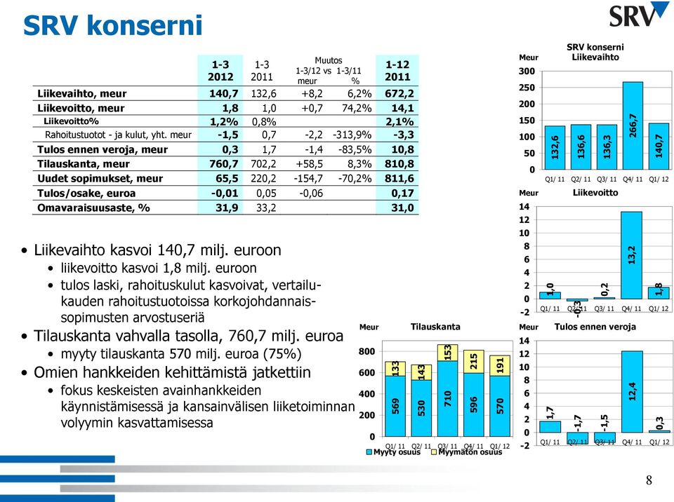 euroa myyty tilauskanta 570 milj.