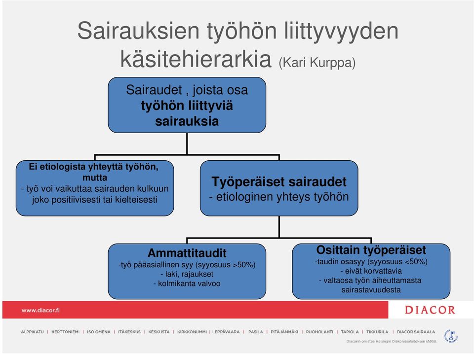 Työperäiset sairaudet - etiologinen yhteys työhön Ammattitaudit -työ pääasiallinen syy (syyosuus >50%) - laki, rajaukset