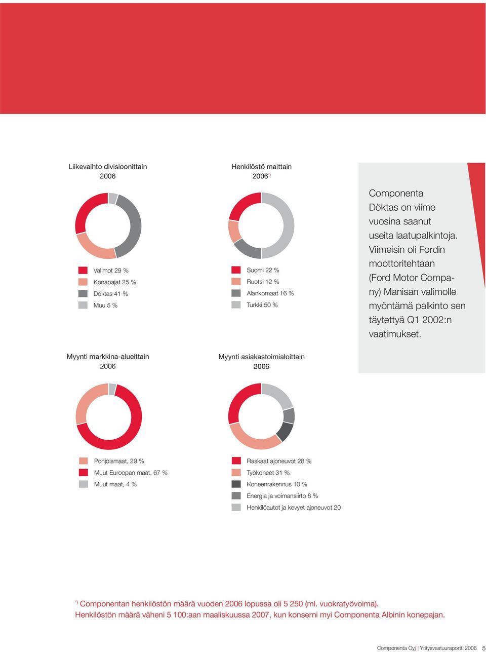 Myynti markkina-alueittain 2006 Myynti asiakastoimialoittain 2006 Pohjoismaat, 29 % Muut Euroopan maat, 67 % Muut maat, 4 % Raskaat ajoneuvot 28 % Työkoneet 31 % Koneenrakennus 10 % Energia ja