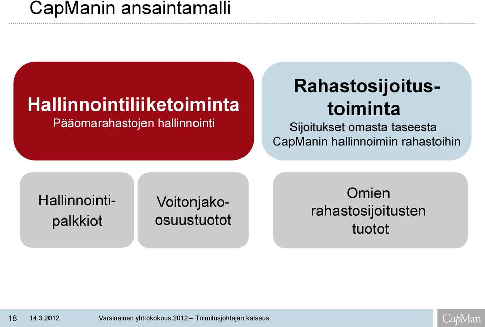 Sijoitukset omasta taseesta CapManin hallinnoimiin rahastoihin