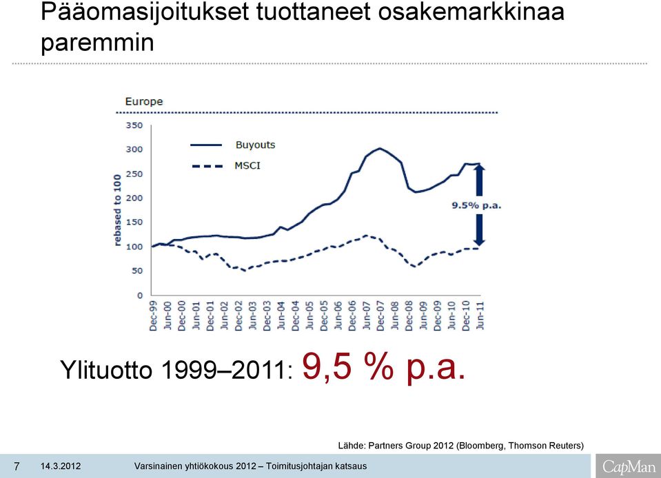 1999 2011: 9,5 % p.a.