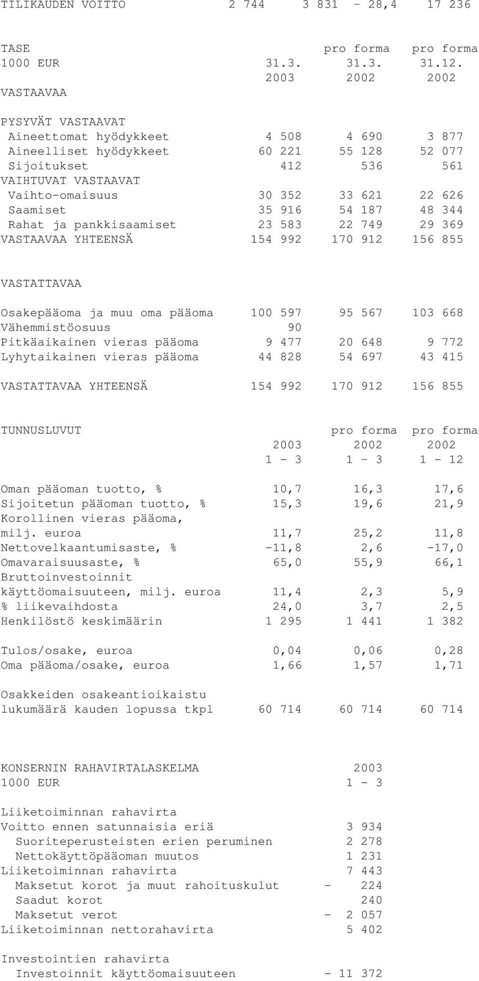 621 22 626 Saamiset 35 916 54 187 48 344 Rahat ja pankkisaamiset 23 583 22 749 29 369 VASTAAVAA YHTEENSÄ 154 992 170 912 156 855 VASTATTAVAA Osakepääoma ja muu oma pääoma 100 597 95 567 103 668