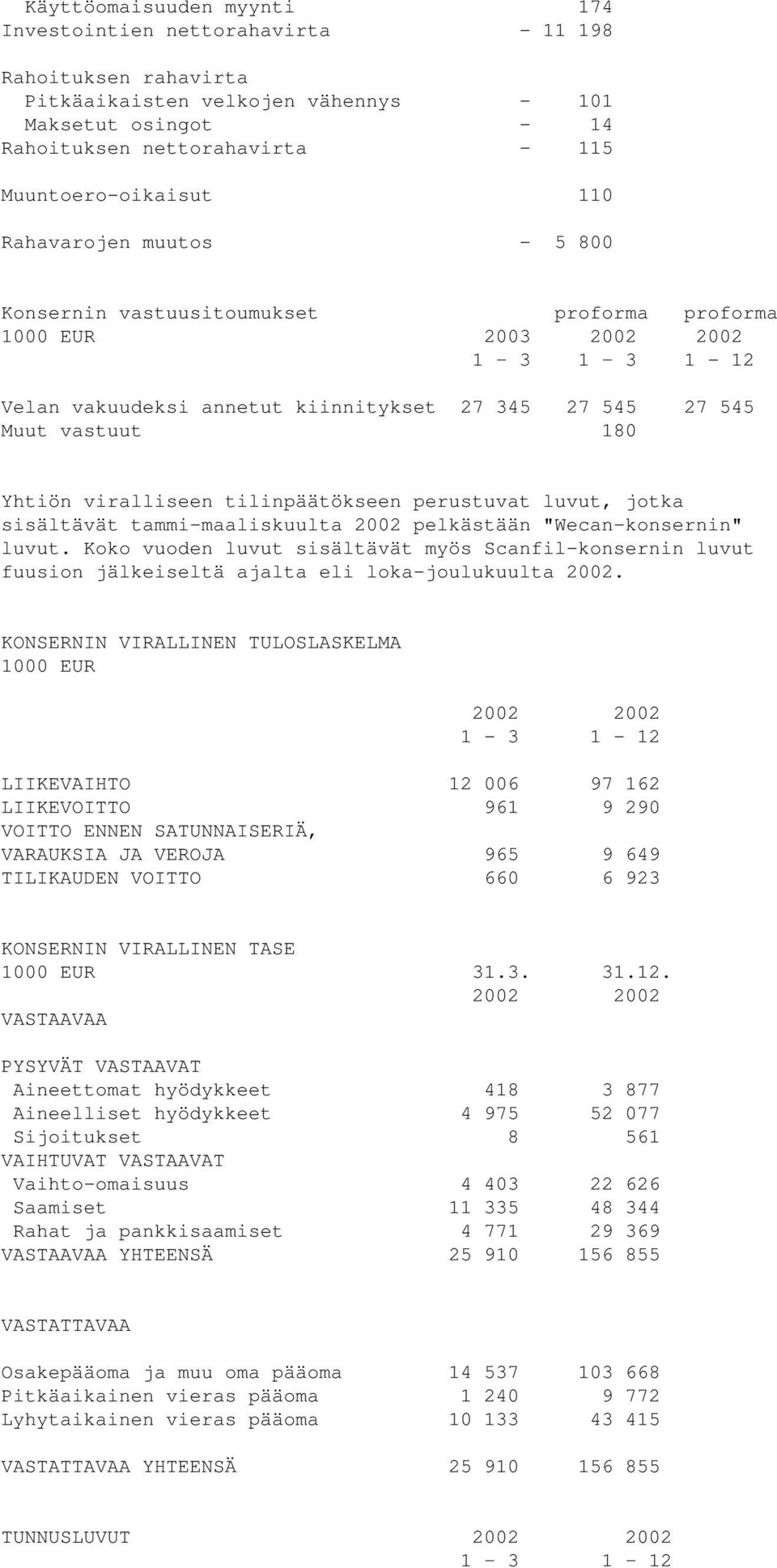 vastuut 180 Yhtiön viralliseen tilinpäätökseen perustuvat luvut, jotka sisältävät tammi-maaliskuulta 2002 pelkästään "Wecan-konsernin" luvut.