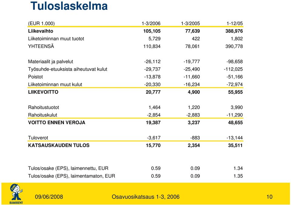 -26,112-19,777-98,658 Työsuhde-etuuksista aiheutuvat kulut -29,737-25,490-112,025 Poistot -13,878-11,660-51,166 Liiketoiminnan muut kulut -20,330-16,234-72,974 LIIKEVOITTO