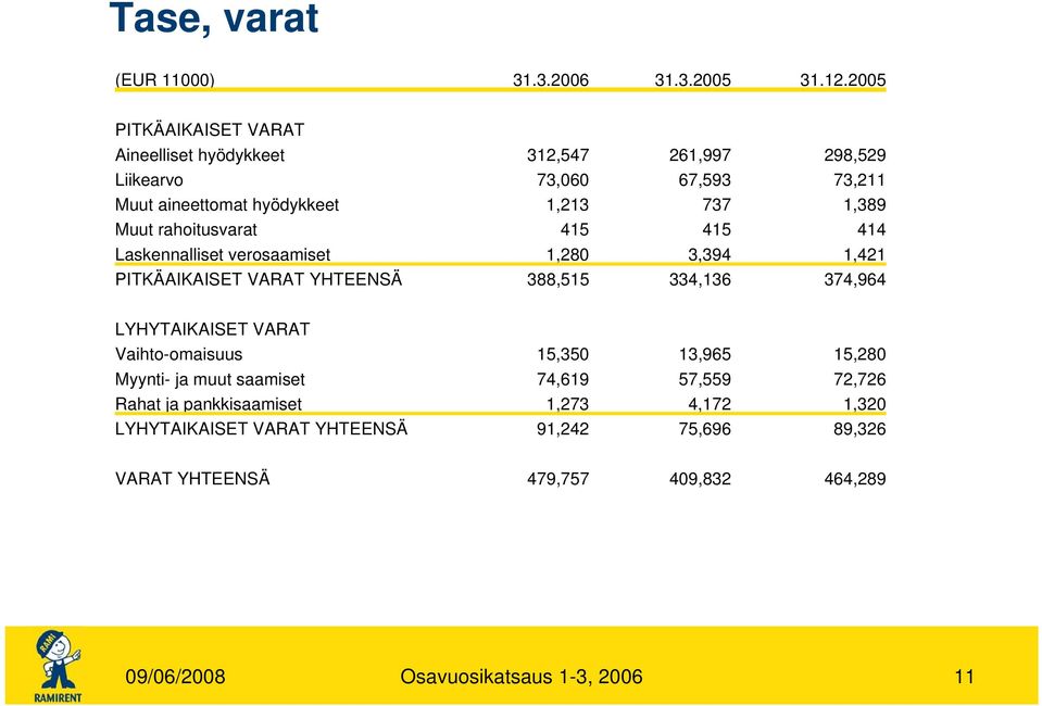 Muut rahoitusvarat 415 415 414 Laskennalliset verosaamiset 1,280 3,394 1,421 PITKÄAIKAISET VARAT YHTEENSÄ 388,515 334,136 374,964 LYHYTAIKAISET VARAT