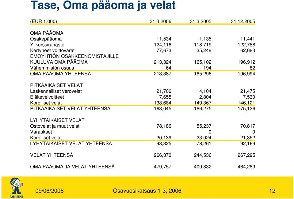 11,135 118,719 35,248 165,102 194 165,296 11,441 122,788 62,683 196,912 82 196,994 PITKÄAIKAISET VELAT Laskennalliset verovelat Eläkevelvoitteet Korolliset velat PITKÄAIKAISET VELAT YHTEENSÄ 21,706