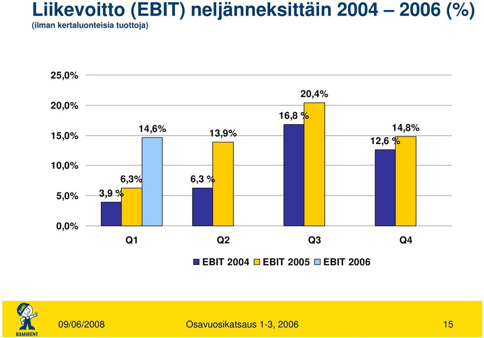 20,4% 14,8% 12,6 % 10,0% 5,0% 3,9 % 6,3% 6,3 % 0,0% Q1 Q2 Q3 Q4