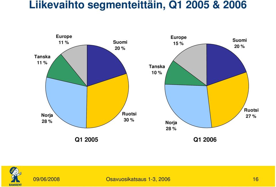 Tanska 10 % Norja 28 % Ruotsi 30 % Norja 28 % Ruotsi