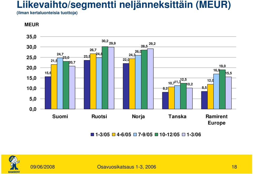 24,3 22,0 19,0 16,9 15,5 12,5 12,0 10,711,3 10,2 8,2 8,5 5,0 0,0 Suomi Ruotsi Norja Tanska