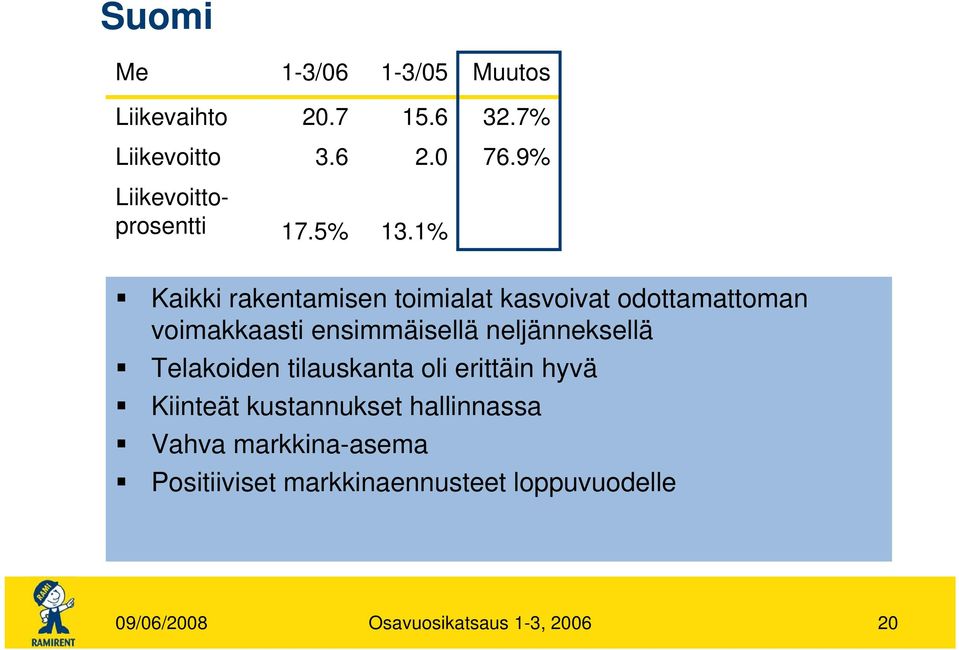 1% Kaikki rakentamisen toimialat kasvoivat odottamattoman voimakkaasti ensimmäisellä