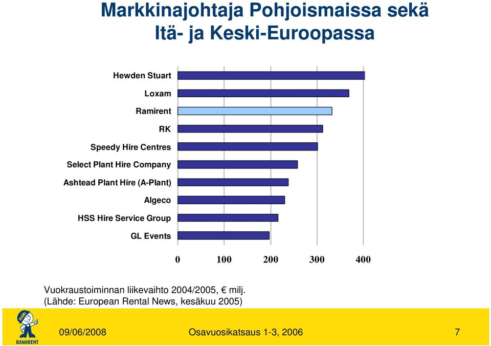 Hire Service Group GL Events 0 100 200 300 400 Vuokraustoiminnan liikevaihto 2004/2005,