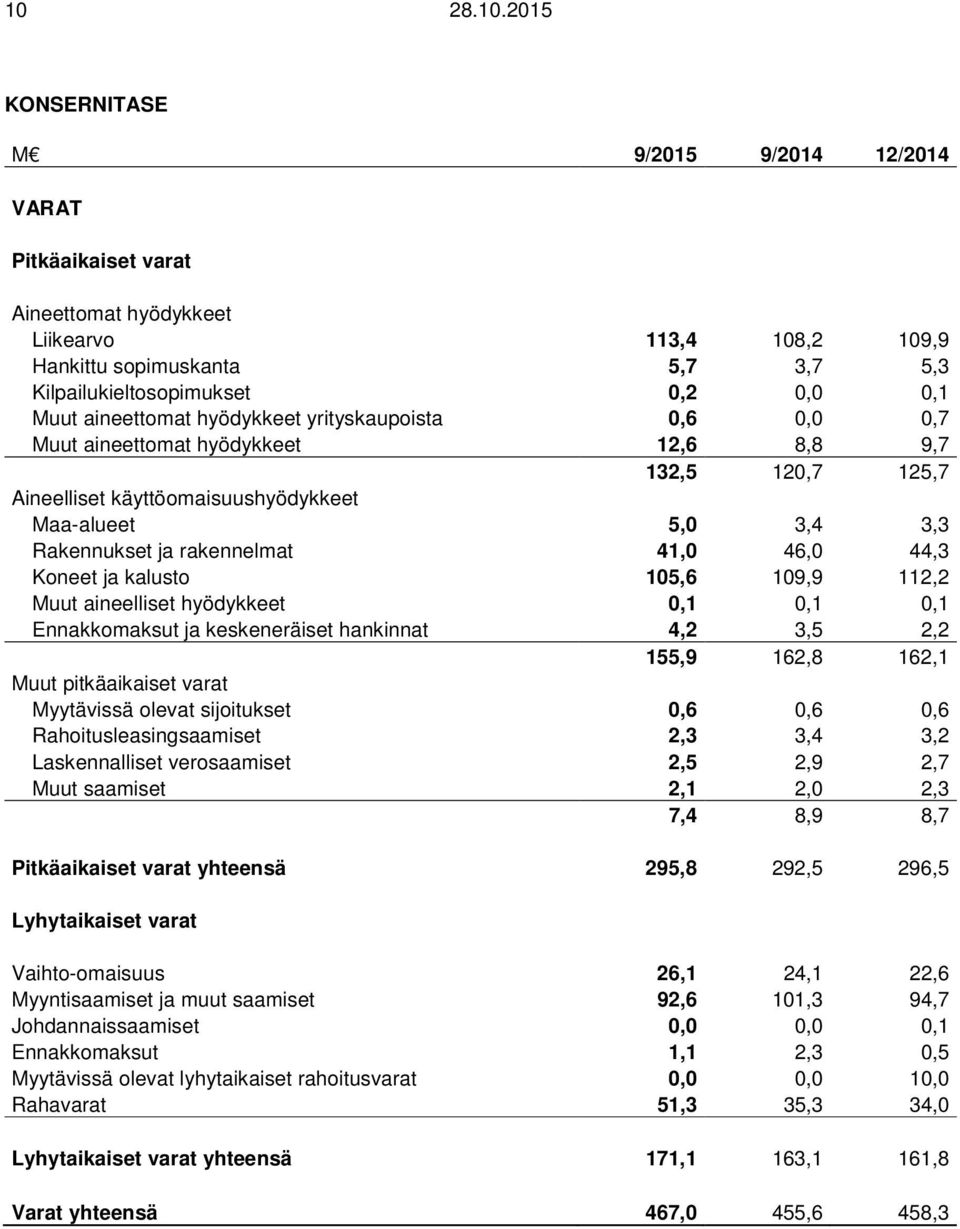 rakennelmat 41,0 46,0 44,3 Koneet ja kalusto 105,6 109,9 112,2 Muut aineelliset hyödykkeet 0,1 0,1 0,1 Ennakkomaksut ja keskeneräiset hankinnat 4,2 3,5 2,2 155,9 162,8 162,1 Muut pitkäaikaiset varat