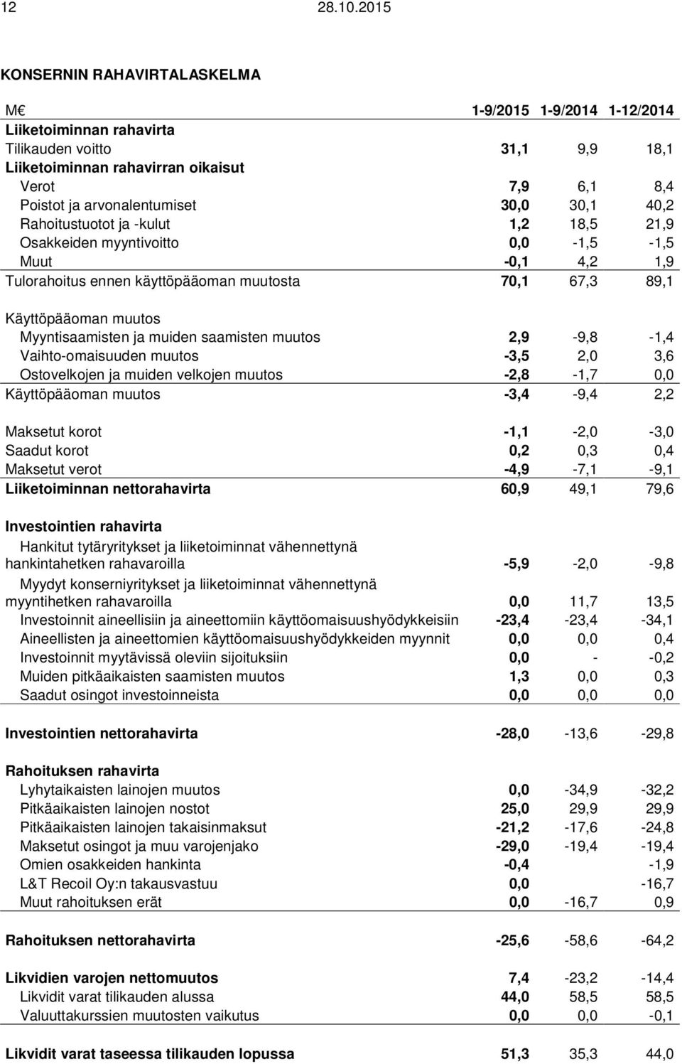 arvonalentumiset 30,0 30,1 40,2 Rahoitustuotot ja -kulut 1,2 18,5 21,9 Osakkeiden myyntivoitto 0,0-1,5-1,5 Muut -0,1 4,2 1,9 Tulorahoitus ennen käyttöpääoman muutosta 70,1 67,3 89,1 Käyttöpääoman
