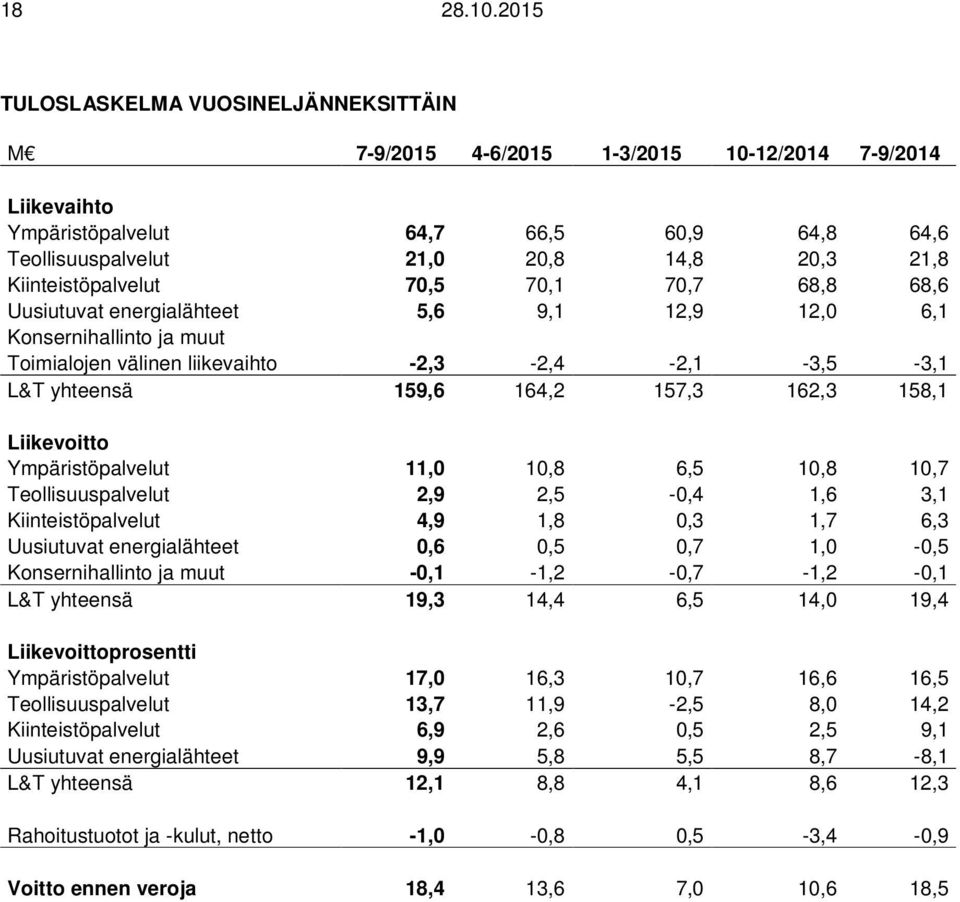 Kiinteistöpalvelut 70,5 70,1 70,7 68,8 68,6 Uusiutuvat energialähteet 5,6 9,1 12,9 12,0 6,1 Konsernihallinto ja muut Toimialojen välinen liikevaihto -2,3-2,4-2,1-3,5-3,1 L&T yhteensä 159,6 164,2