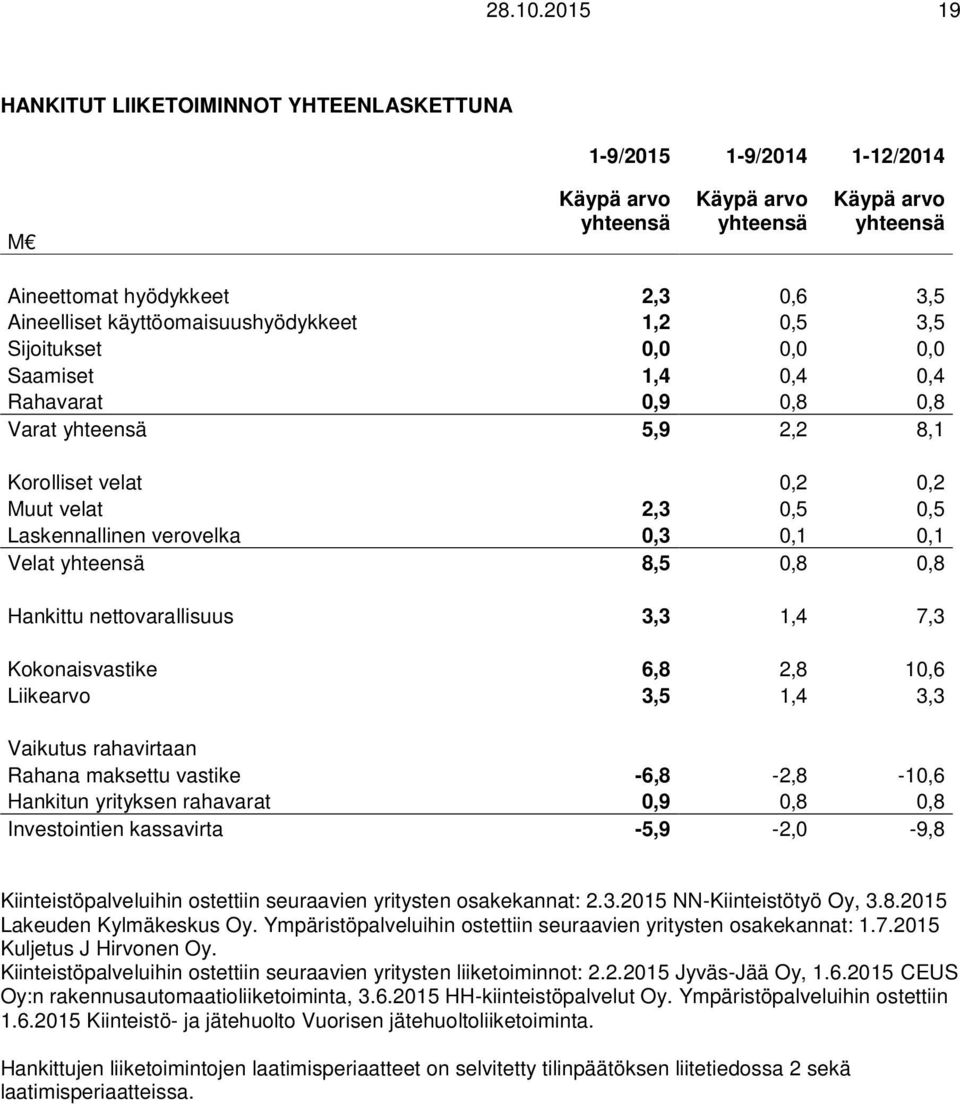 käyttöomaisuushyödykkeet 1,2 0,5 3,5 Sijoitukset 0,0 0,0 0,0 Saamiset 1,4 0,4 0,4 Rahavarat 0,9 0,8 0,8 Varat yhteensä 5,9 2,2 8,1 Korolliset velat 0,2 0,2 Muut velat 2,3 0,5 0,5 Laskennallinen