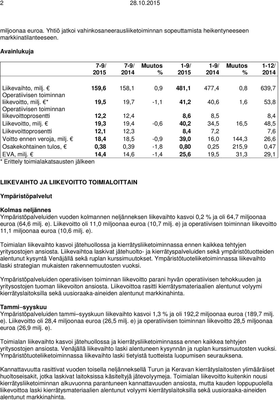 * 19,5 19,7-1,1 41,2 40,6 1,6 53,8 Operatiivisen toiminnan liikevoittoprosentti 12,2 12,4 8,6 8,5 8,4 Liikevoitto, milj.