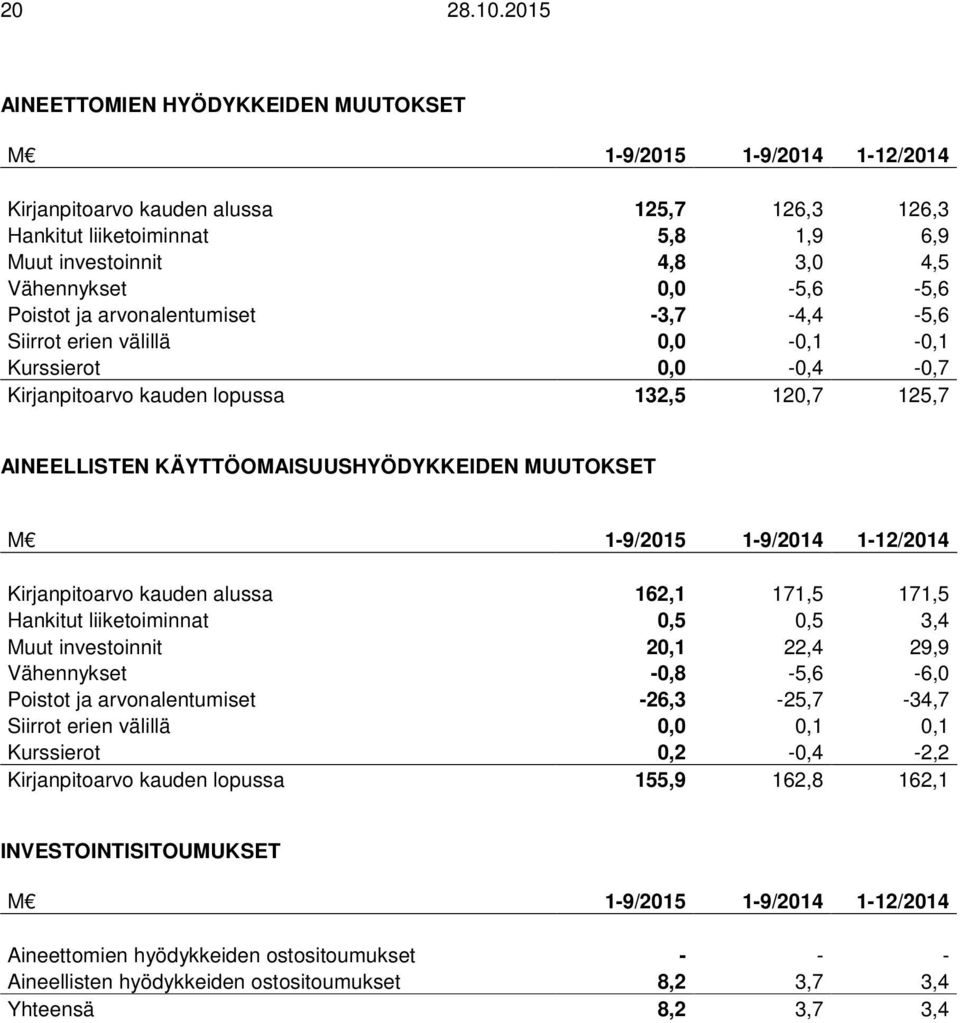 0,0-5,6-5,6 Poistot ja arvonalentumiset -3,7-4,4-5,6 Siirrot erien välillä 0,0-0,1-0,1 Kurssierot 0,0-0,4-0,7 Kirjanpitoarvo kauden lopussa 132,5 120,7 125,7 AINEELLISTEN KÄYTTÖOMAISUUSHYÖDYKKEIDEN