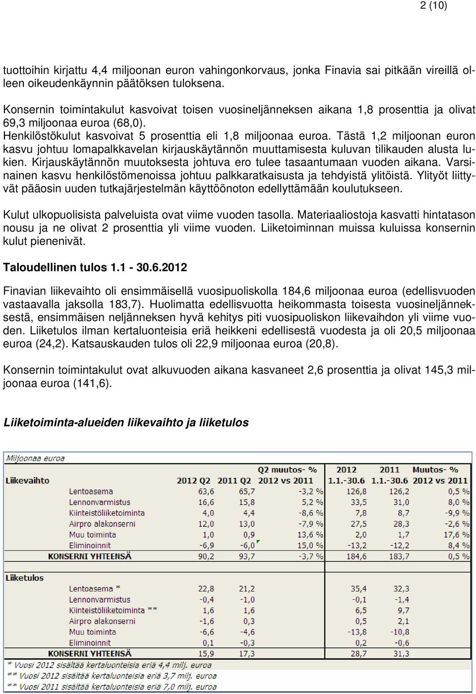 Tästä 1,2 miljoonan euron kasvu johtuu lomapalkkavelan kirjauskäytännön muuttamisesta kuluvan tilikauden alusta lukien. Kirjauskäytännön muutoksesta johtuva ero tulee tasaantumaan vuoden aikana.