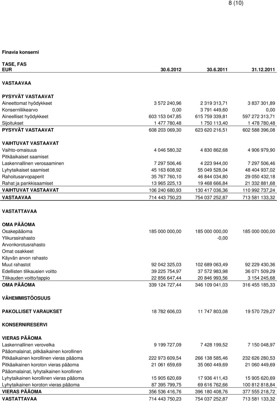 2011 VASTAAVAA PYSYVÄT VASTAAVAT Aineettomat hyödykkeet 3 572 240,96 2 319 313,71 3 837 301,89 Konserniliikearvo 0,00 3 791 449,60 0,00 Aineelliset hyödykkeet 603 153 047,85 615 759 339,81 597 272