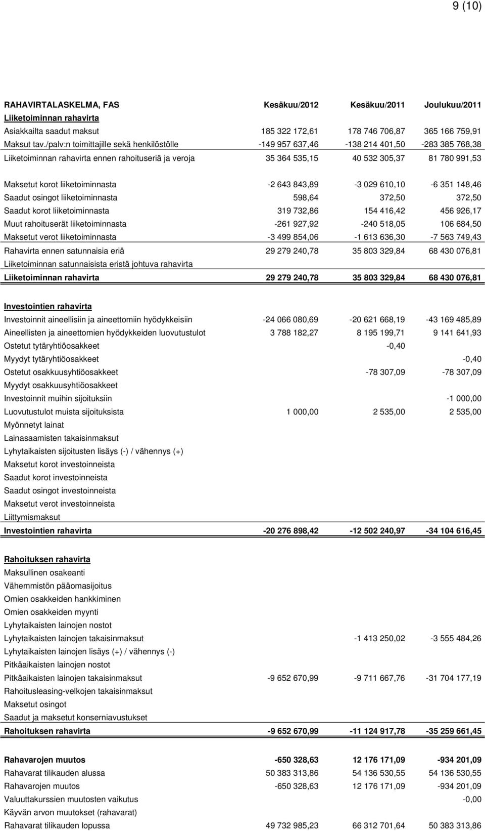 liiketoiminnasta -2 643 843,89-3 029 610,10-6 351 148,46 Saadut osingot liiketoiminnasta 598,64 372,50 372,50 Saadut korot liiketoiminnasta 319 732,86 154 416,42 456 926,17 Muut rahoituserät