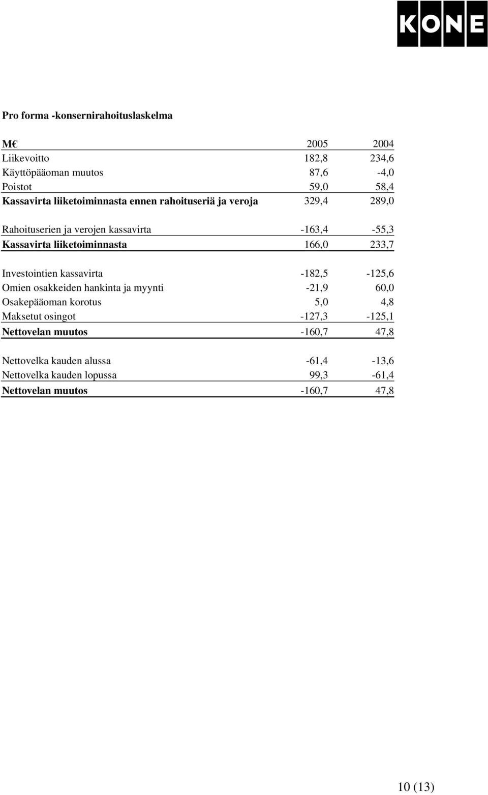 233,7 Investointien kassavirta -182,5-125,6 Omien osakkeiden hankinta ja myynti -21,9 60,0 Osakepääoman korotus 5,0 4,8 Maksetut osingot