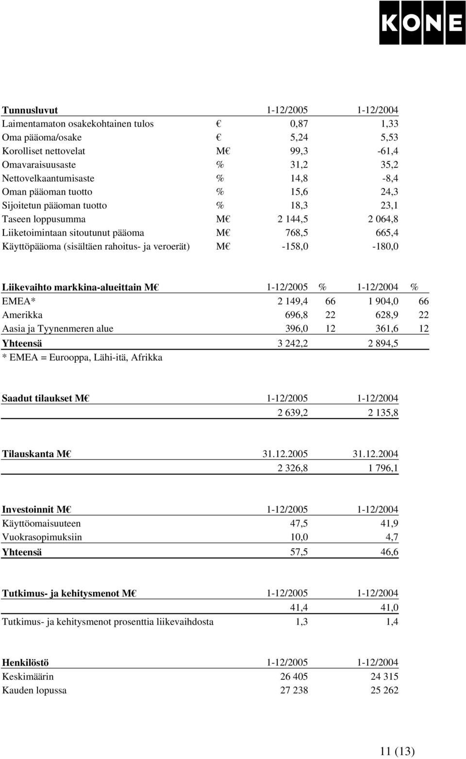 veroerät) M -158,0-180,0 Liikevaihto markkina-alueittain M 1-12/2005 % 1-12/2004 % EMEA* 2 149,4 66 1 904,0 66 Amerikka 696,8 22 628,9 22 Aasia ja Tyynenmeren alue 396,0 12 361,6 12 Yhteensä 3 242,2