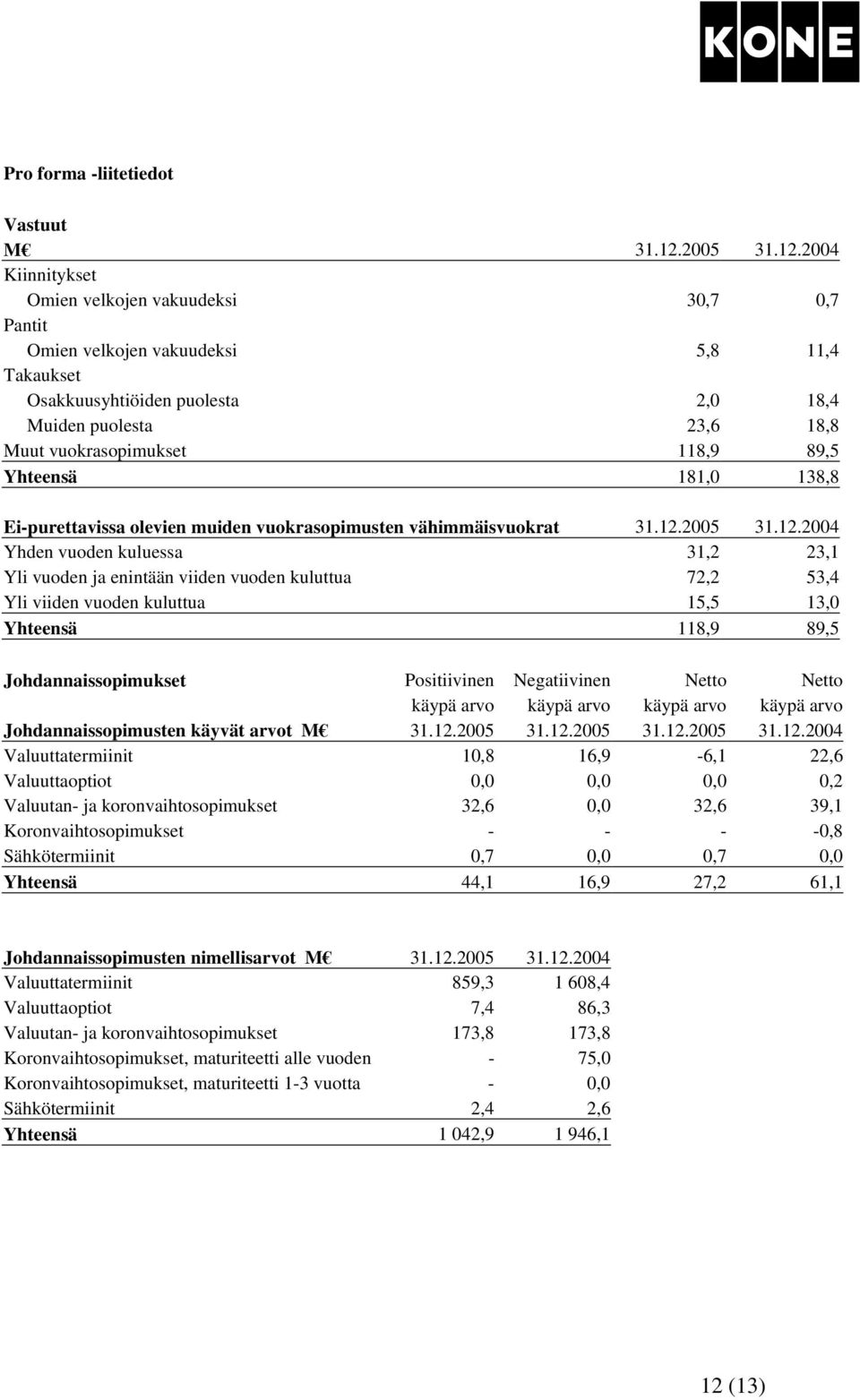 2004 Kiinnitykset Omien velkojen vakuudeksi 30,7 0,7 Pantit Omien velkojen vakuudeksi 5,8 11,4 Takaukset Osakkuusyhtiöiden puolesta 2,0 18,4 Muiden puolesta 23,6 18,8 Muut vuokrasopimukset 118,9 89,5