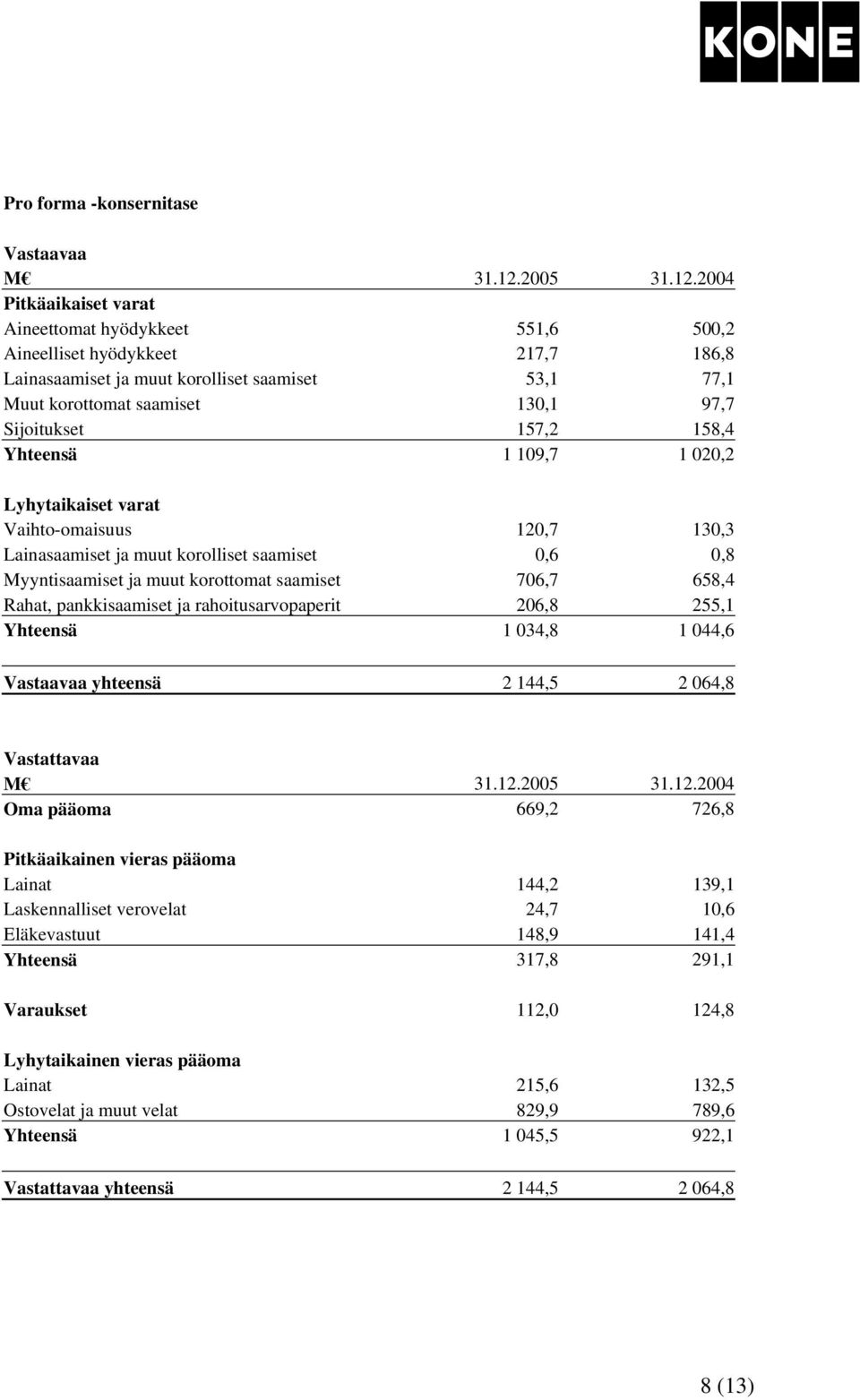 2004 Pitkäaikaiset varat Aineettomat hyödykkeet 551,6 500,2 Aineelliset hyödykkeet 217,7 186,8 Lainasaamiset ja muut korolliset saamiset 53,1 77,1 Muut korottomat saamiset 130,1 97,7 Sijoitukset