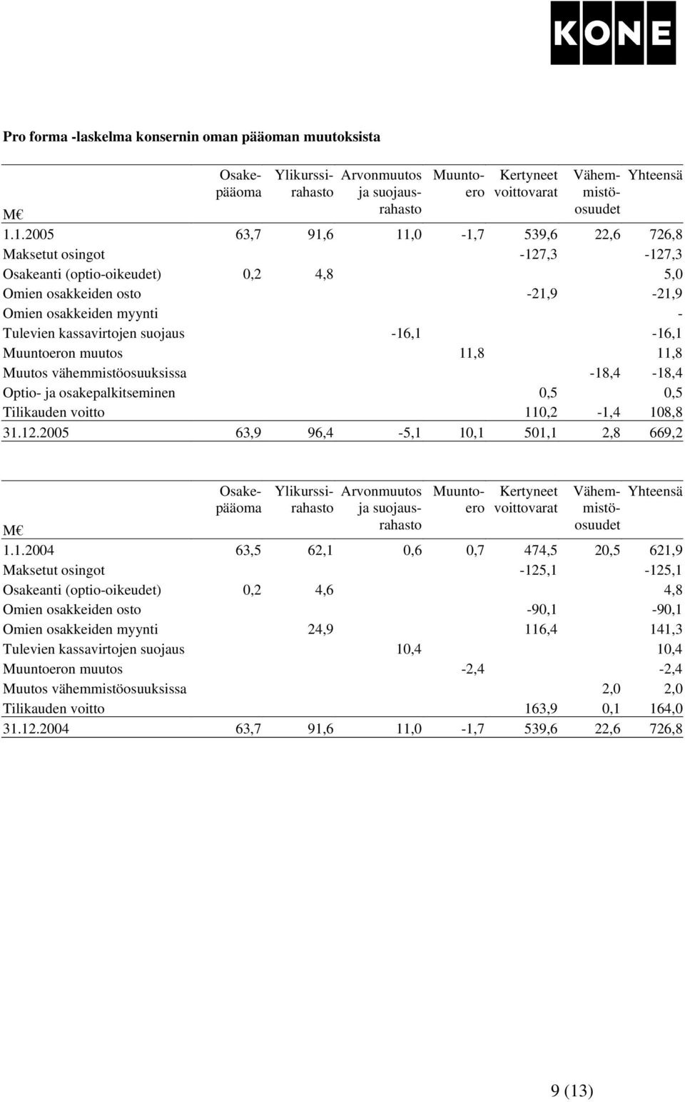 suojaus -16,1-16,1 Muuntoeron muutos 11,8 11,8 Muutos vähemmistöosuuksissa -18,4-18,4 Optio- ja osakepalkitseminen 0,5 0,5 Tilikauden voitto 110,2-1,4 108,8 31.12.