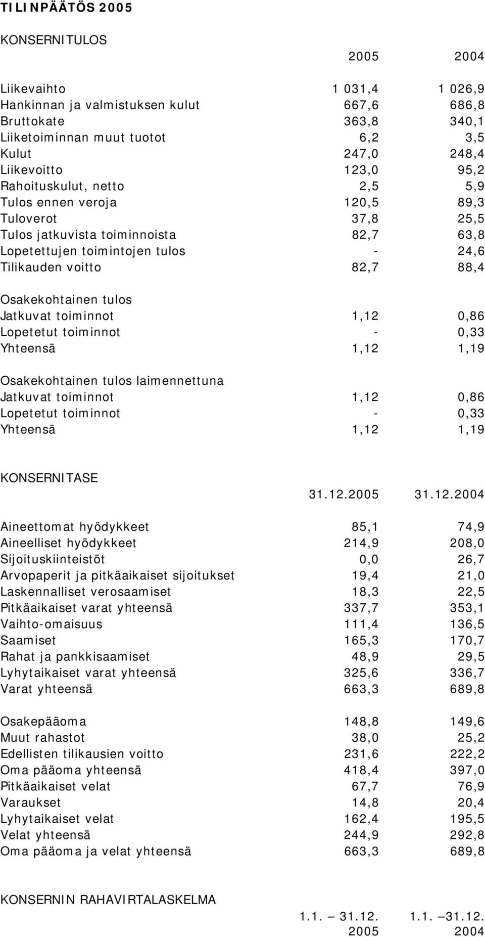 82,7 88,4 Osakekohtainen tulos Jatkuvat toiminnot 1,12 0,86 Lopetetut toiminnot - 0,33 Yhteensä 1,12 1,19 Osakekohtainen tulos laimennettuna Jatkuvat toiminnot 1,12 0,86 Lopetetut toiminnot - 0,33