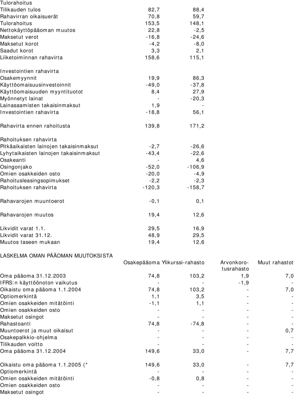 Lainasaamisten takaisinmaksut 1,9 - Investointien rahavirta -18,8 56,1 Rahavirta ennen rahoitusta 139,8 171,2 Rahoituksen rahavirta Pitkäaikaisten lainojen takaisinmaksut -2,7-26,6 Lyhytaikaisten